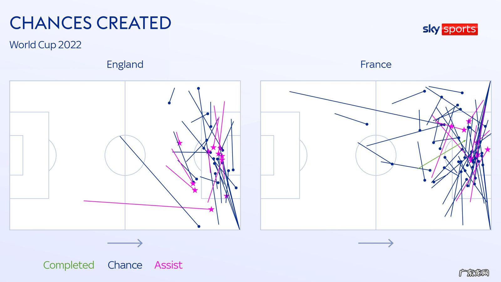 天体前瞻:8人进球,英格兰更能跑;法国远射多,进攻靠姆巴佩