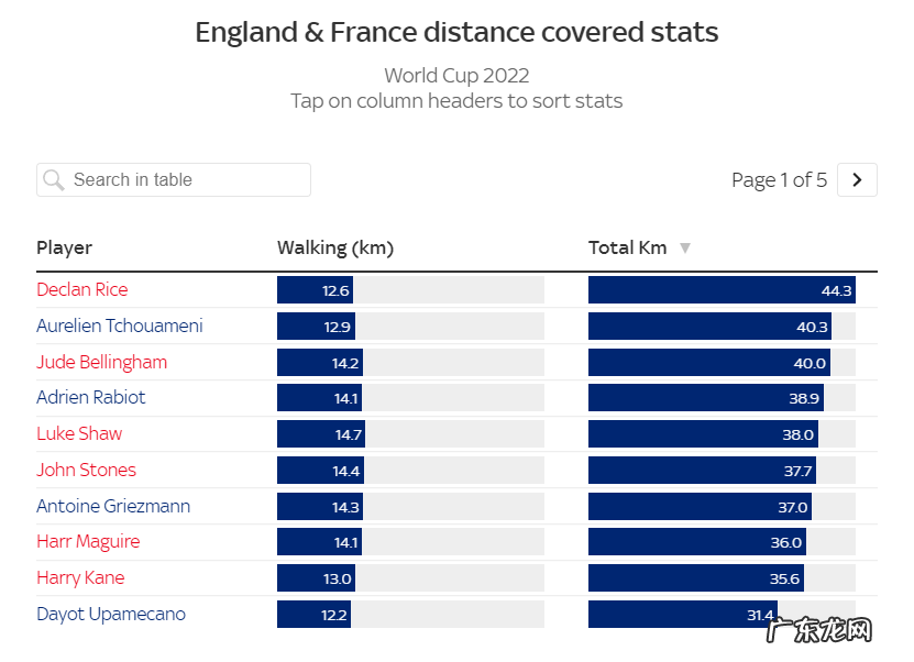 天体前瞻:8人进球,英格兰更能跑;法国远射多,进攻靠姆巴佩