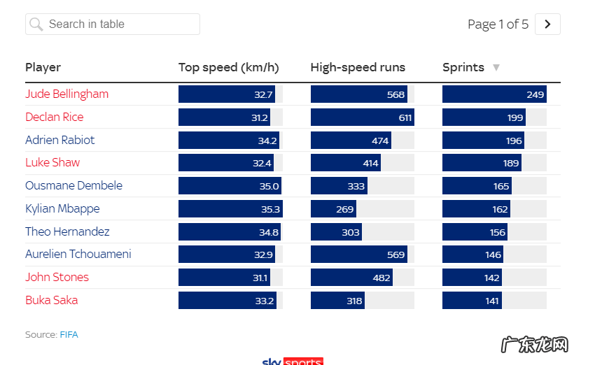 天体前瞻:8人进球,英格兰更能跑;法国远射多,进攻靠姆巴佩