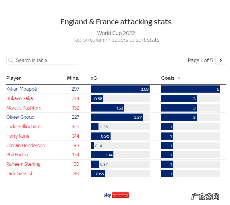 天体前瞻:8人进球,英格兰更能跑;法国远射多,进攻靠姆巴佩