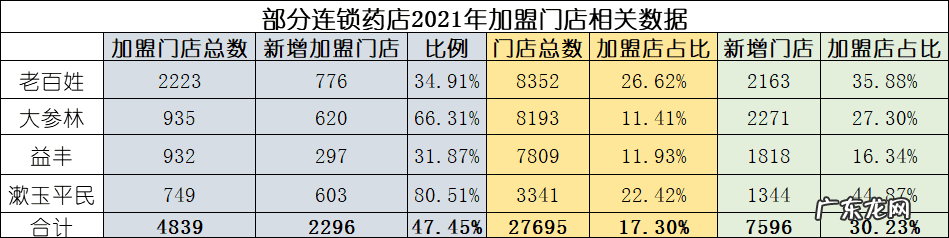 药店买药 药店加盟