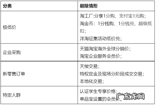 淘宝网营销活动最低标价使用标准