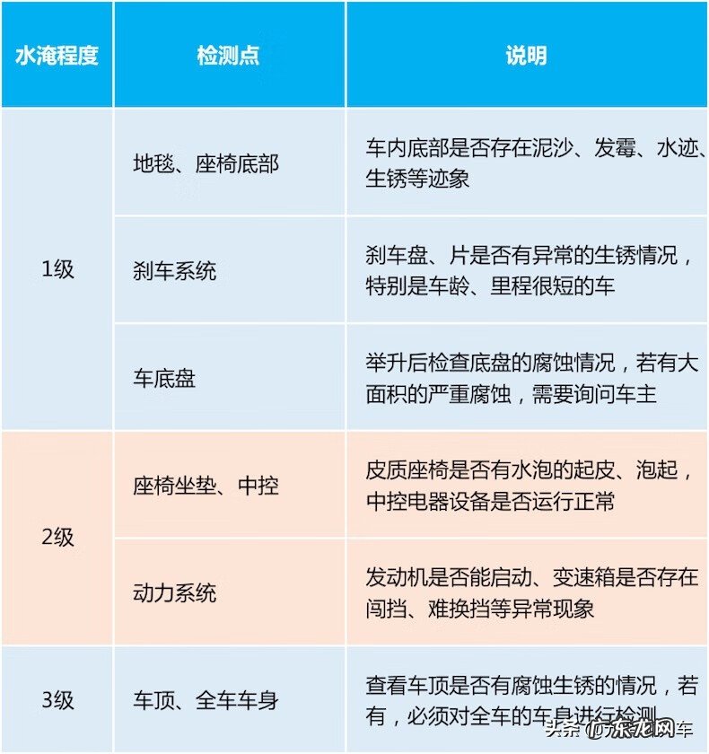 水泡车保险公司赔多少 台风泡水车保险公司赔吗