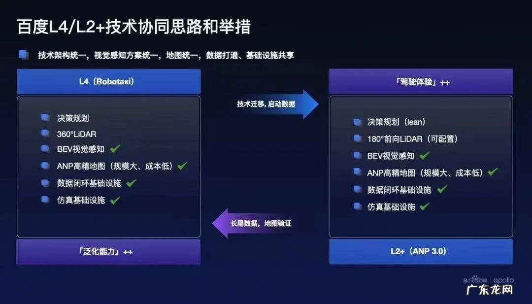 百度Apollo:明年L2+落地,打造全球最大无人自动驾驶运营服务区