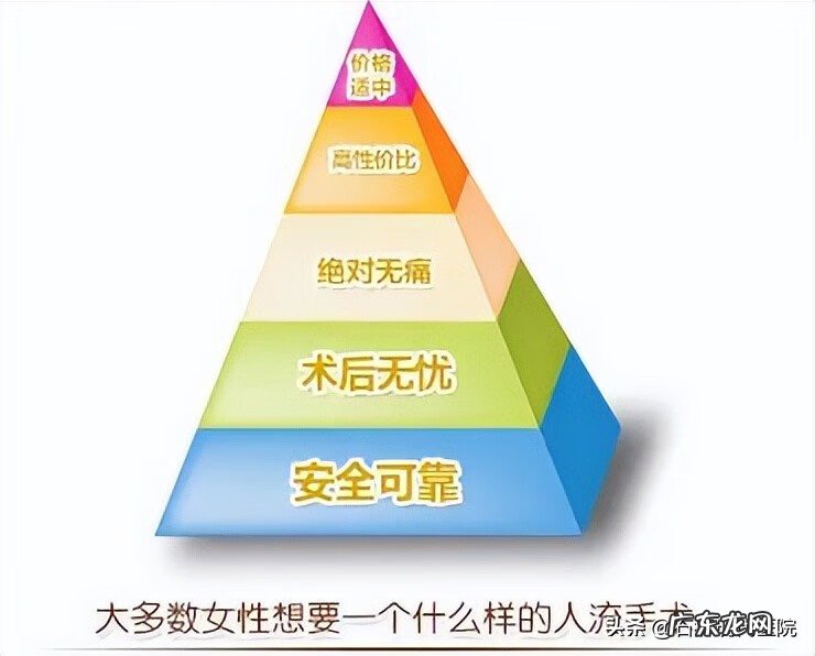 可视无痛人流术