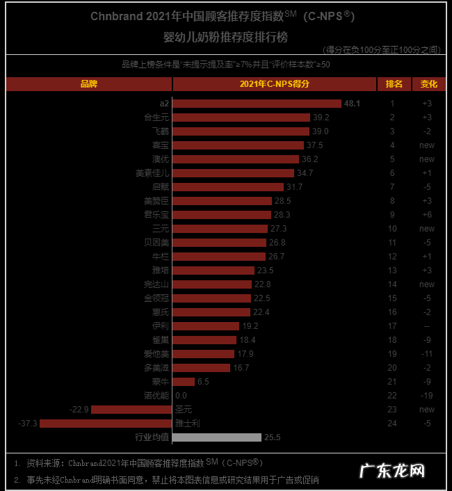 奶粉销量排行榜 全国 奶粉最新排名