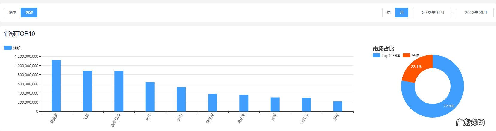 奶粉销量排行榜 全国 奶粉最新排名