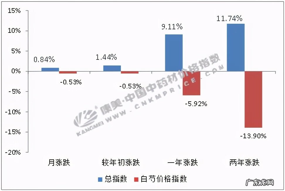 鲜白芍价格 中药材白芍价格