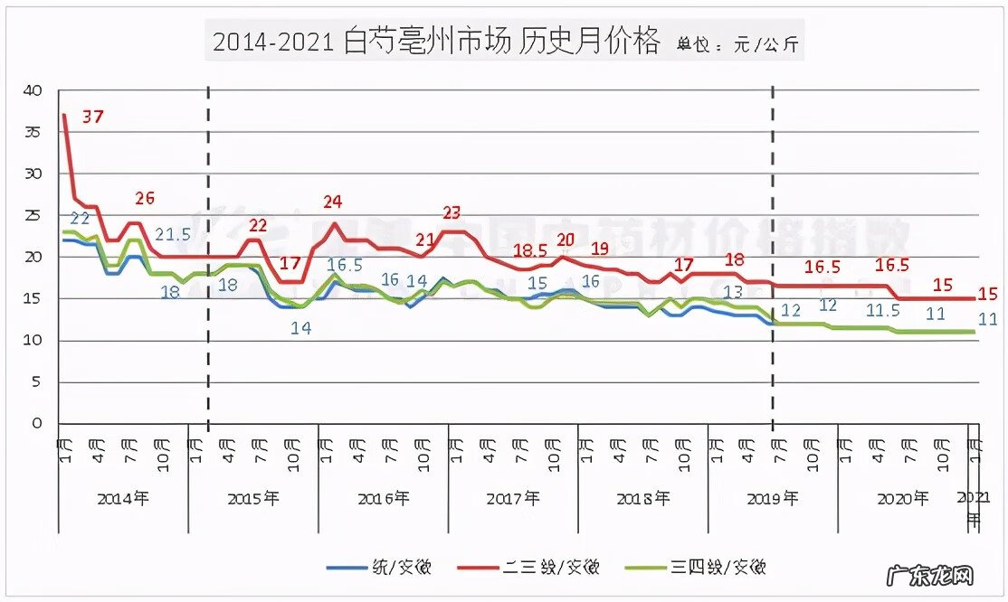鲜白芍价格 中药材白芍价格