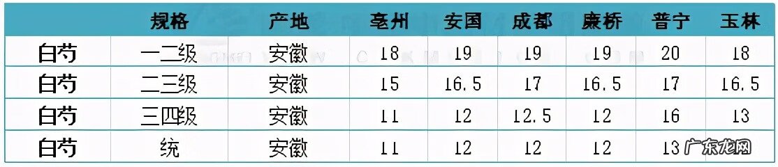 鲜白芍价格 中药材白芍价格