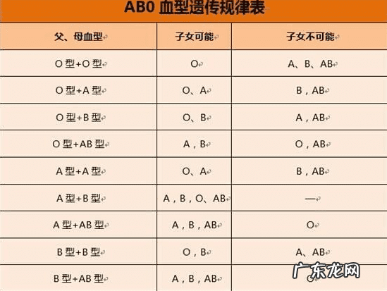 ab型和o型做夫妻合适吗 o型血和b型血生的孩子是什么血型