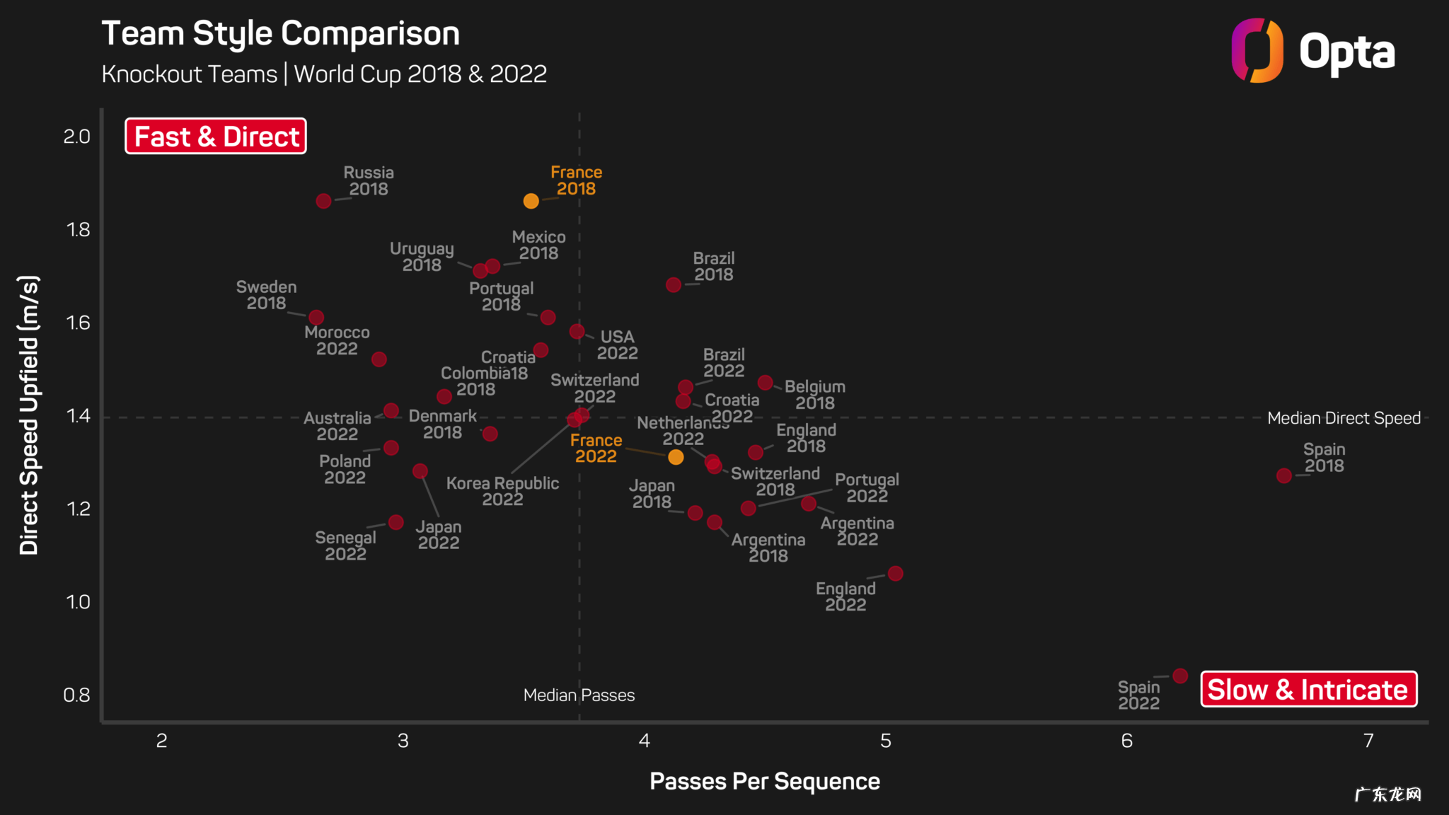 德尚的勇气:23次直接进攻、多了100次解围,法国在2届世界杯进化