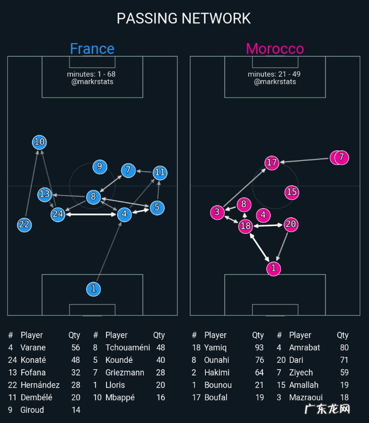德尚的勇气:23次直接进攻、多了100次解围,法国在2届世界杯进化