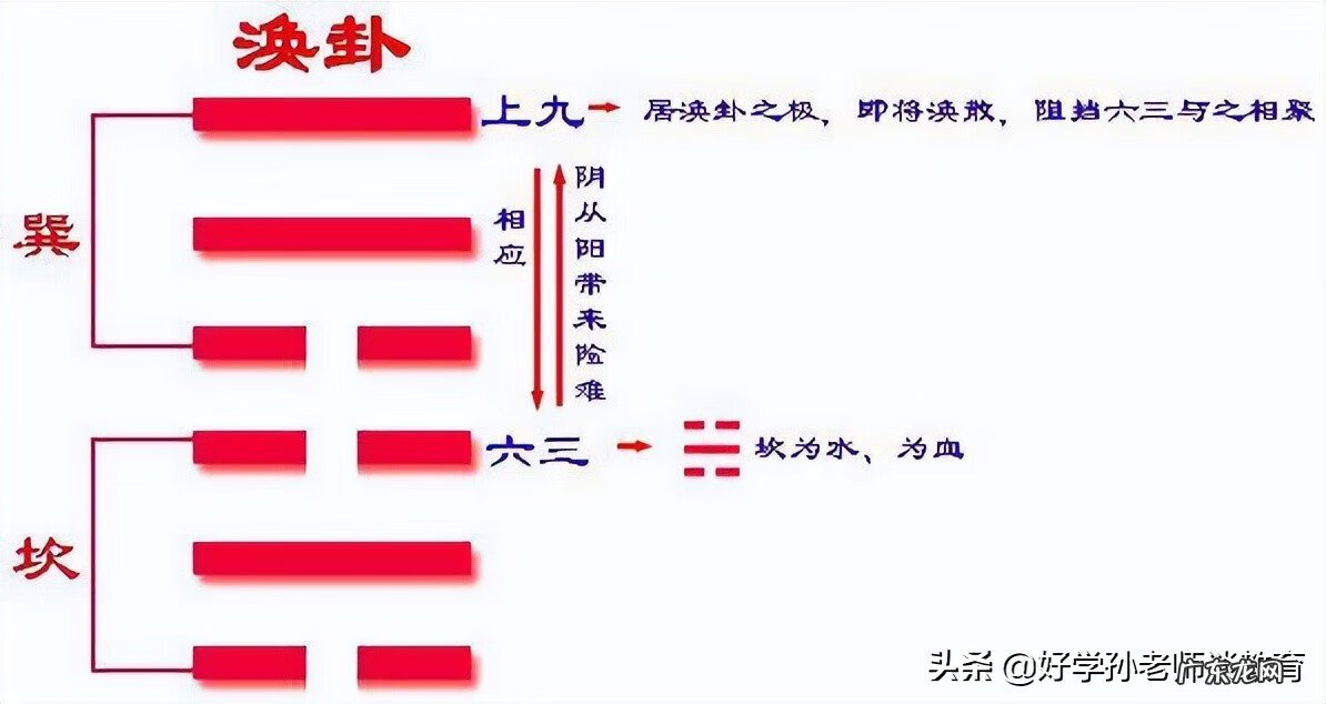 风水涣卦特征启示 易经风水涣挂解释