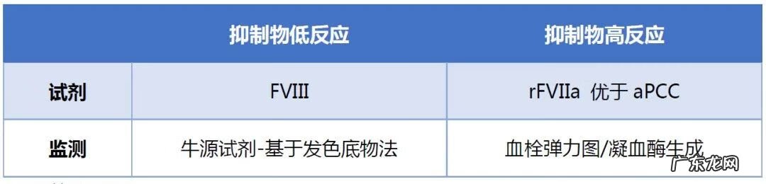 血友病怎么治疗 血友病A