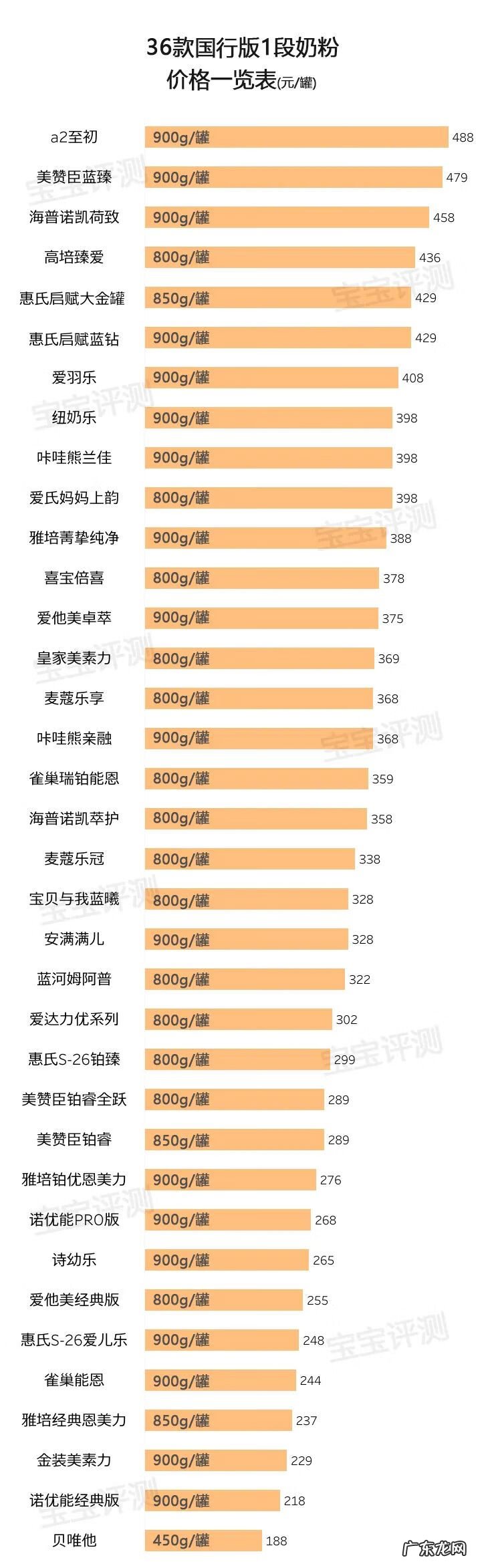 1段奶粉哪个牌子最好 1段奶粉哪个好?