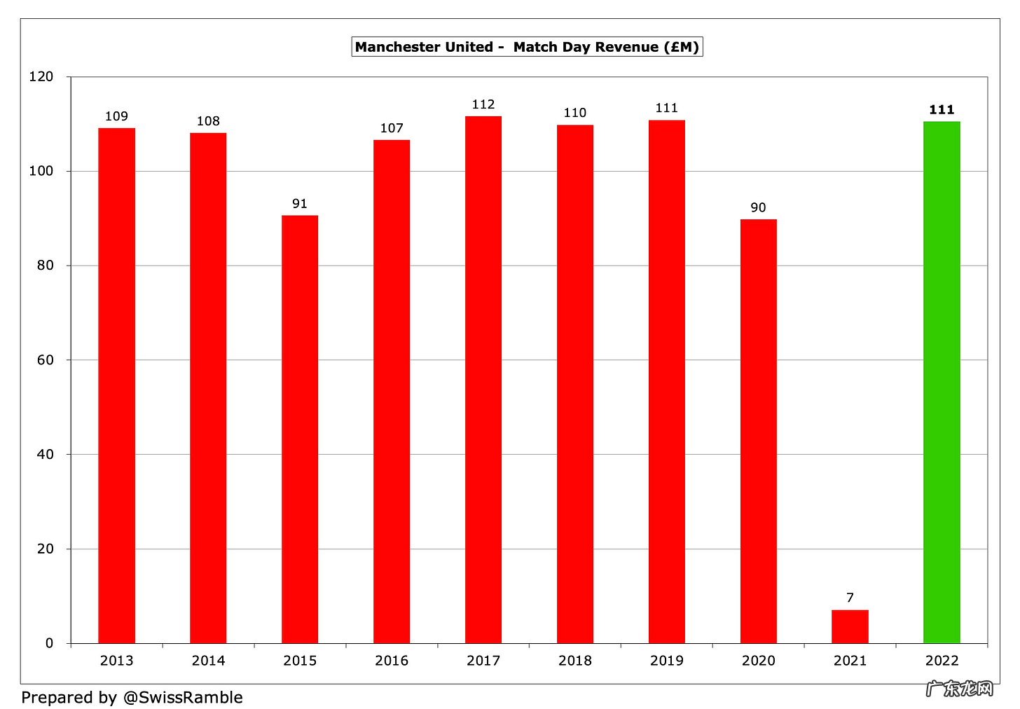 曼联到底值多少钱?专家解析:可实现50亿,收入需比切尔西高一半