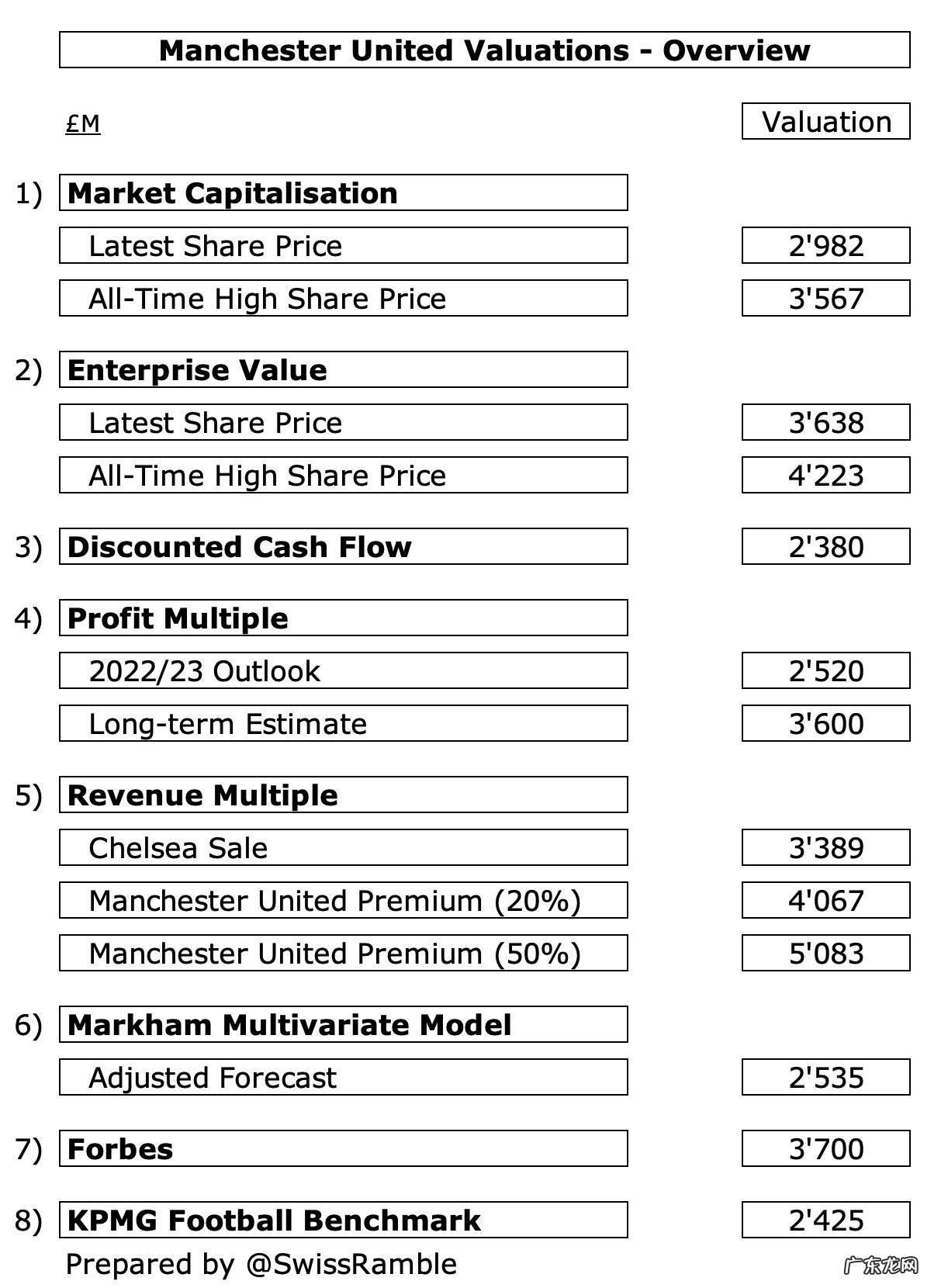 曼联到底值多少钱?专家解析:可实现50亿,收入需比切尔西高一半