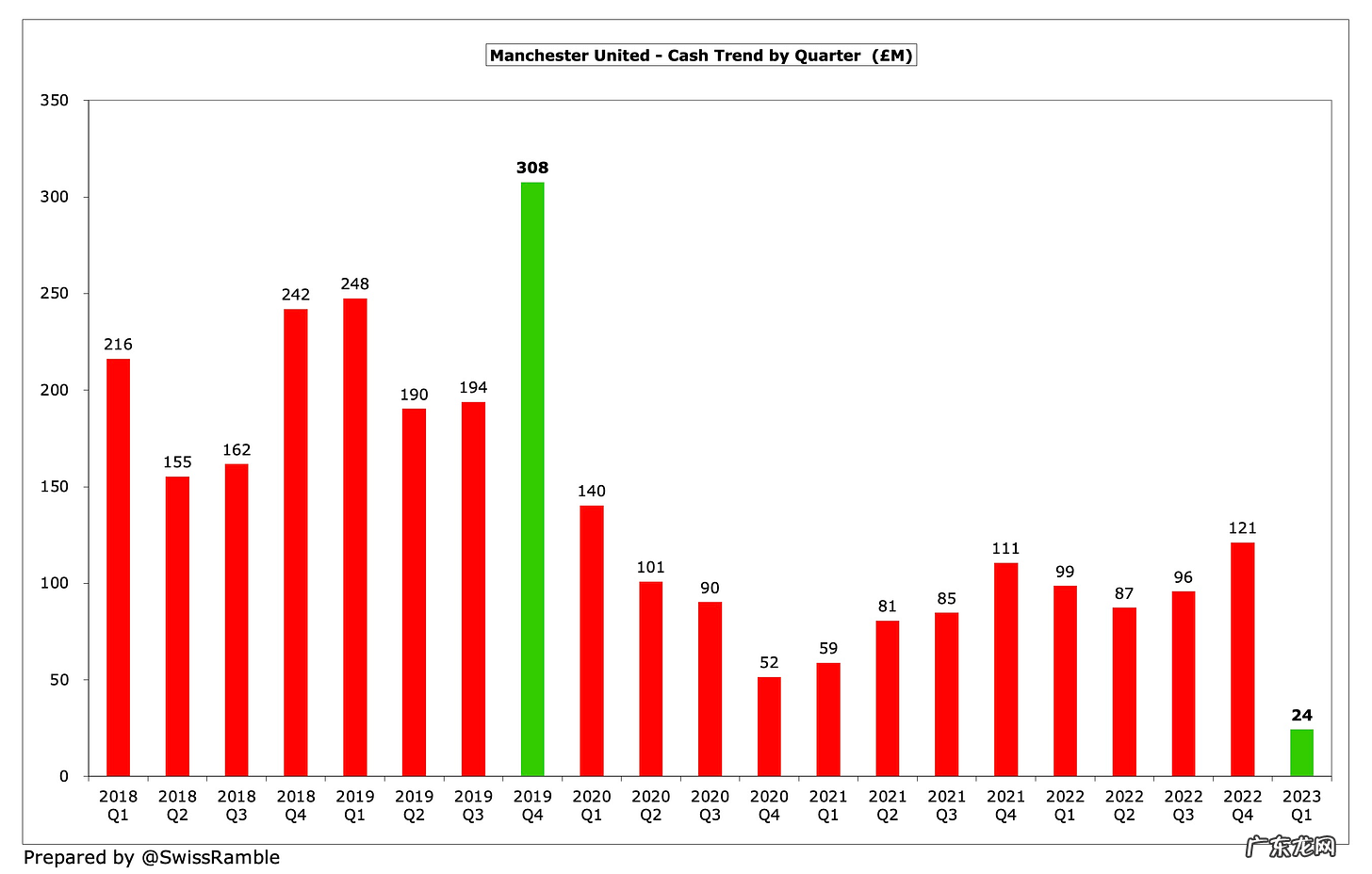 曼联到底值多少钱?专家解析:可实现50亿,收入需比切尔西高一半