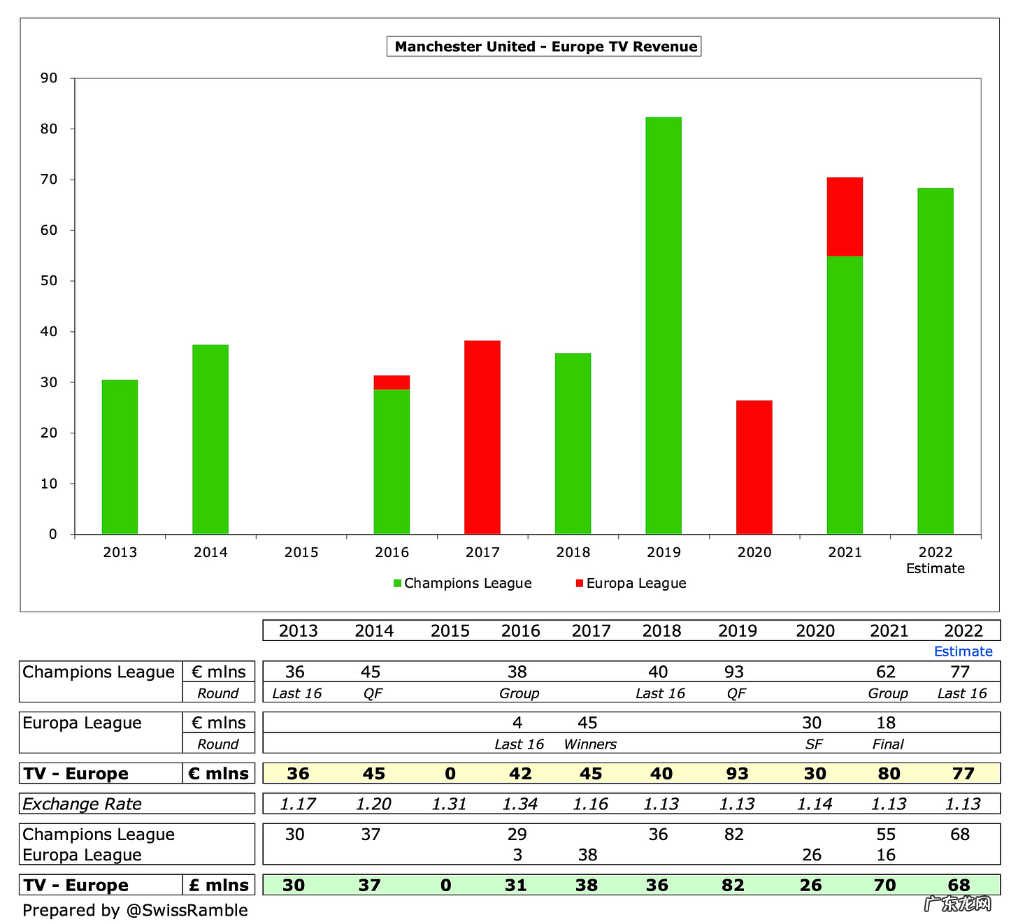 曼联到底值多少钱?专家解析:可实现50亿,收入需比切尔西高一半