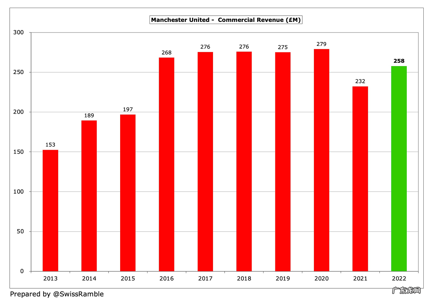 曼联到底值多少钱?专家解析:可实现50亿,收入需比切尔西高一半