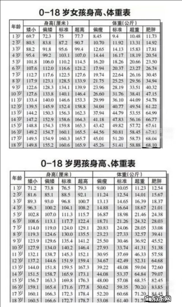 正常身高体重标准表 标准身高体重表图