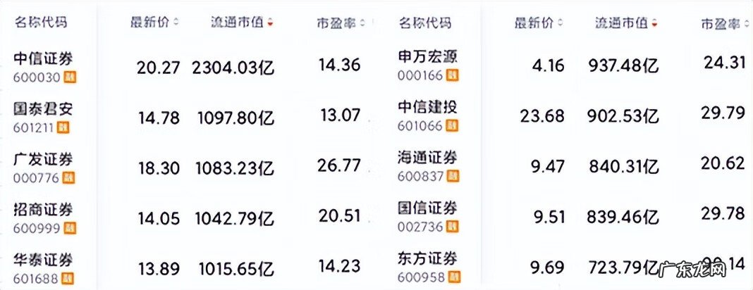 牛市买券商 券商 牛市