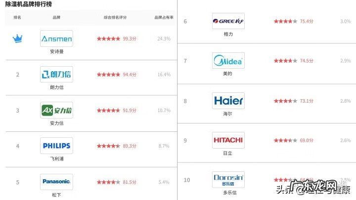 什么牌子除湿机好 除湿机哪个牌子好