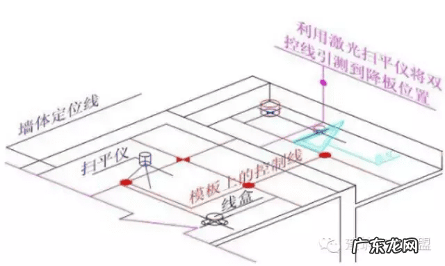 十字控制线放线方法 放线有几种方法