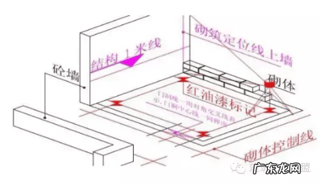 十字控制线放线方法 放线有几种方法