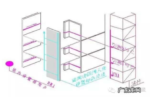 十字控制线放线方法 放线有几种方法