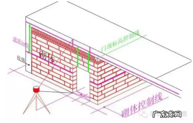 十字控制线放线方法 放线有几种方法