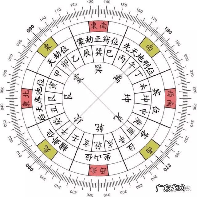 风水坐向怎么判断 风水的坐向怎么看