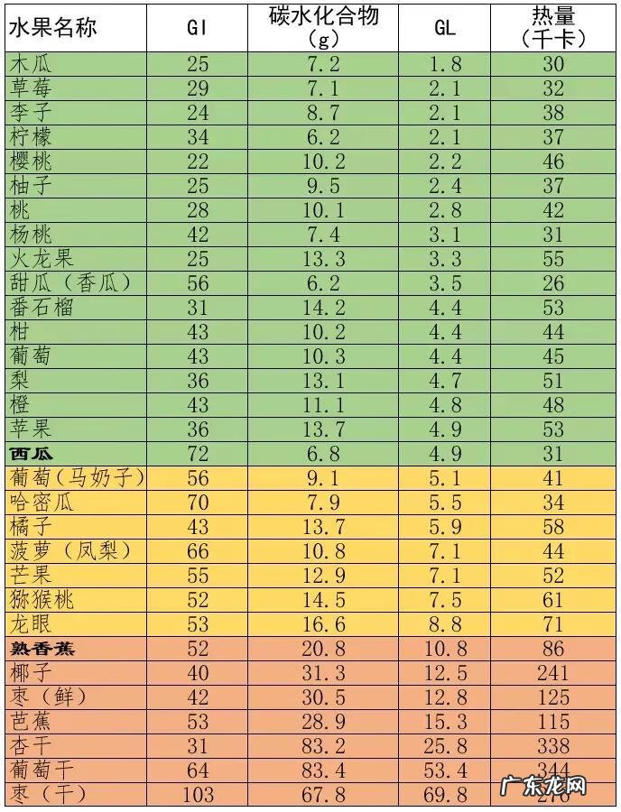 糖尿病有哪些水果能吃 糖尿病水果表