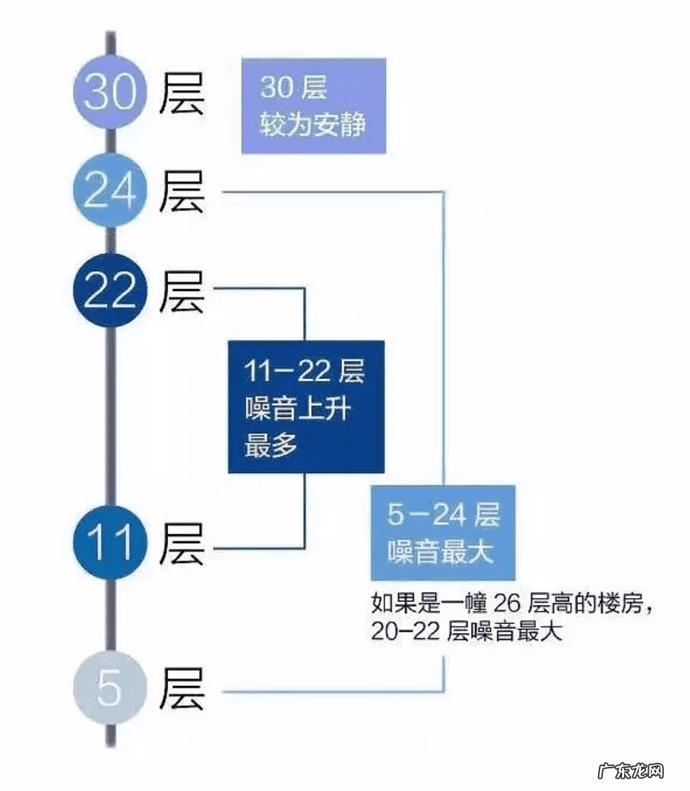小区中间楼栋风水好吗 中间楼层风水