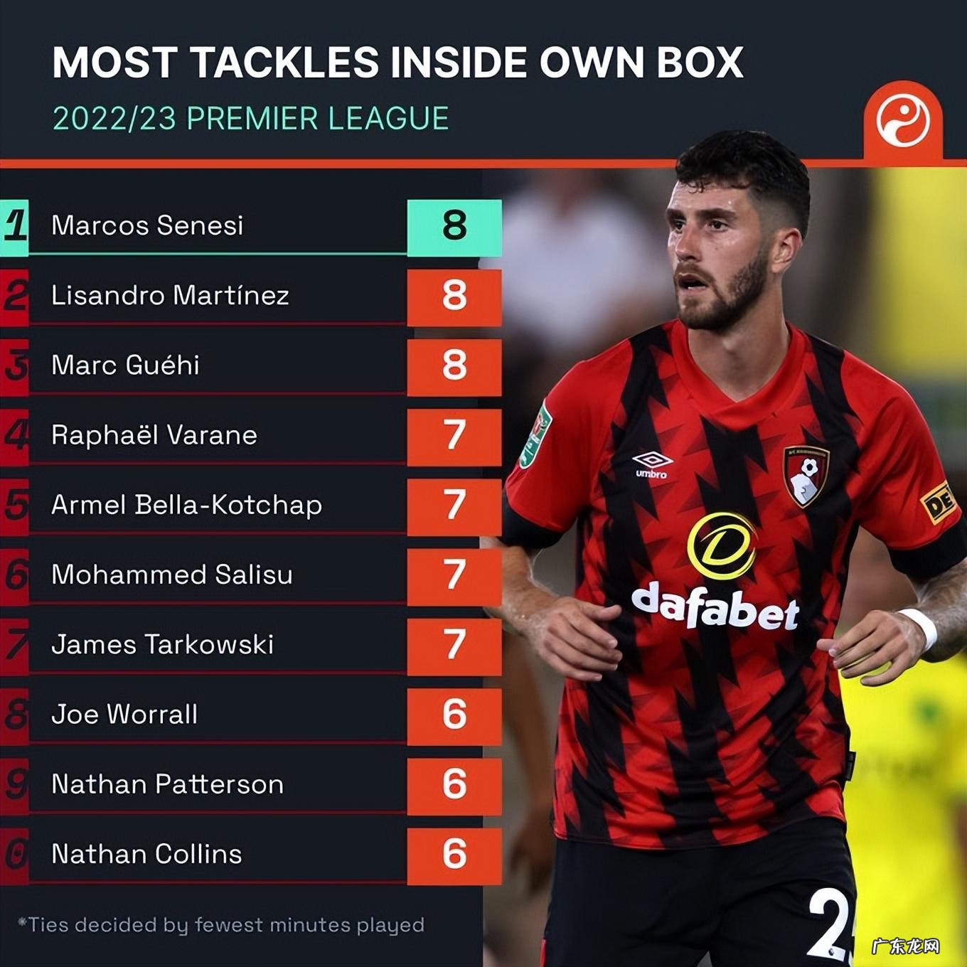 6次抢断转化为进球,卡塞米罗是完美球员,但曼联不仅仅缺中锋