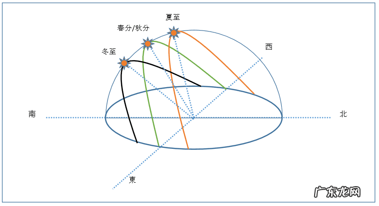 子午代表什么方位 午的方位是什么