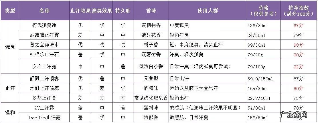 何氏狐臭净现在效果好了吗 何氏狐臭净