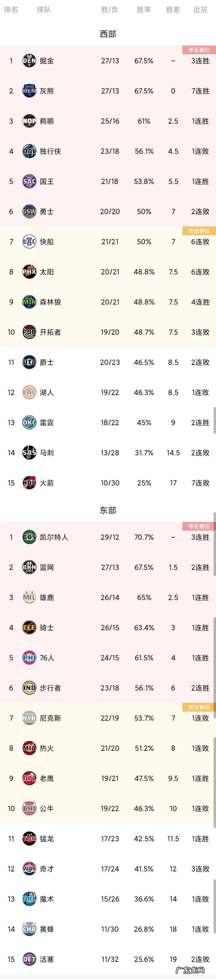 NBA最新排名:湖人5连胜终止,掘金绿军稳固分区排名,灰熊7连胜