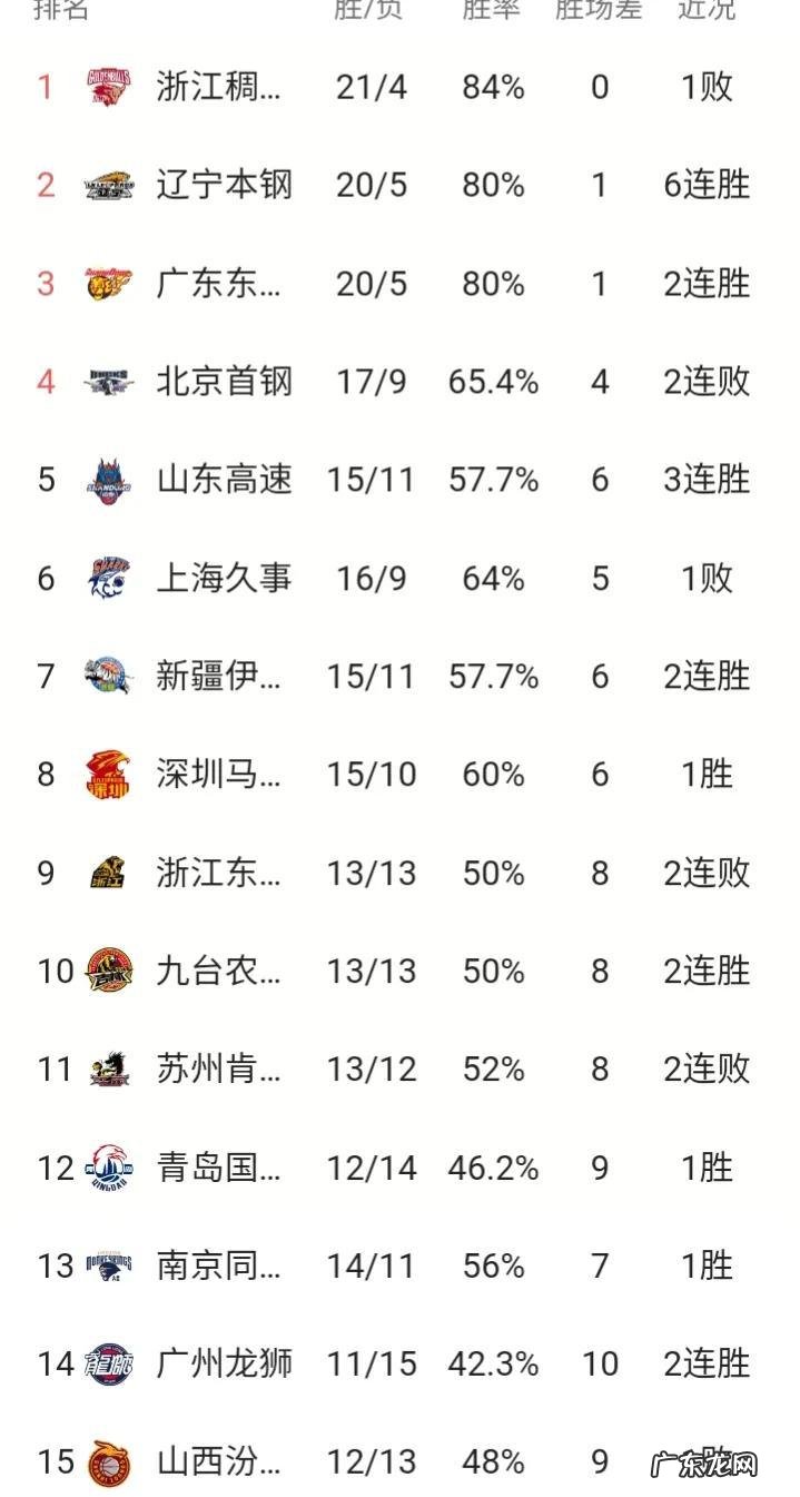 CBA最新排名:山东3连胜上升至第5 新疆第7 山西近15战11负