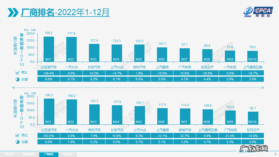 2022收官!合资时代被终结,“迪王”养成,大票车企失去肥年