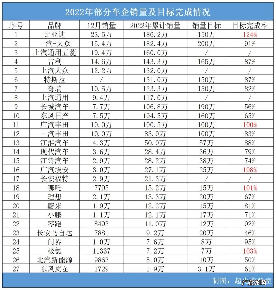 2022收官!合资时代被终结,“迪王”养成,大票车企失去肥年