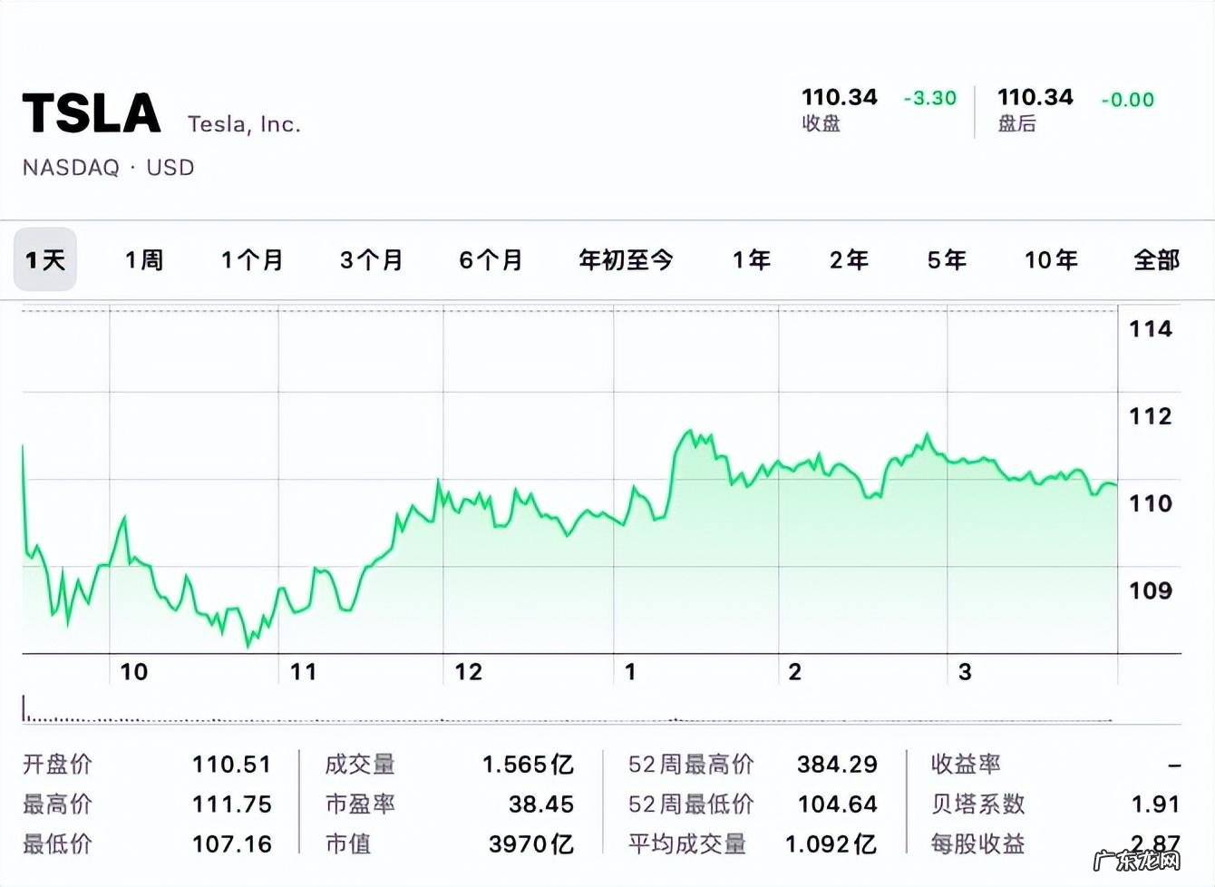 23万!特斯拉Model 3/Y降到历史最低,老车主又要维权了