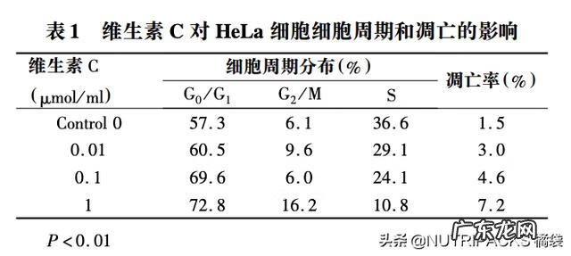 胡萝卜素的用途有哪些 胡萝卜素的作用与功效