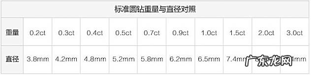 怎么分辨钻石的等级品质高低 钻石等级怎么分划分标准