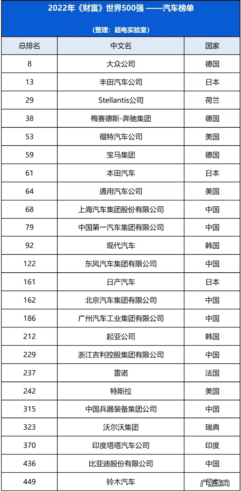 今天中午,2022年《财富》世界500强排行榜正式揭晓