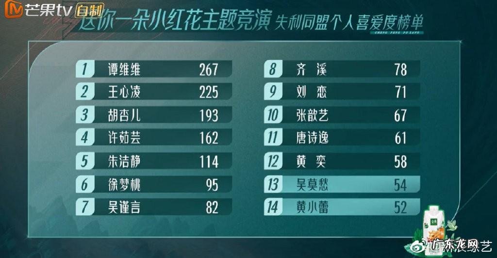 乘风破浪的姐姐一公淘汰名单 乘风破浪的姐姐一公成绩