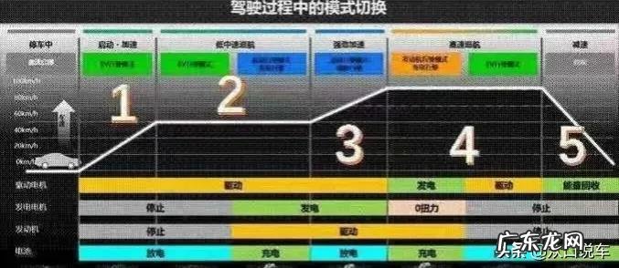 油电混合汽车的好处和弊端 油电混动车型优缺点