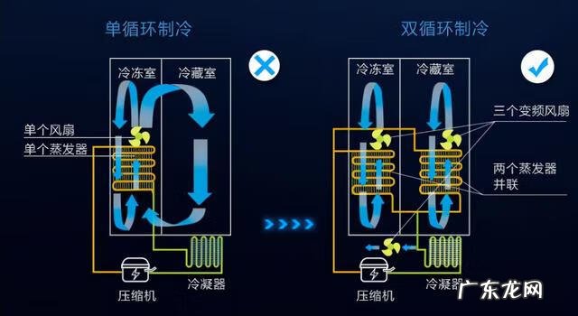 怎么样选购冰箱 如何选购冰箱