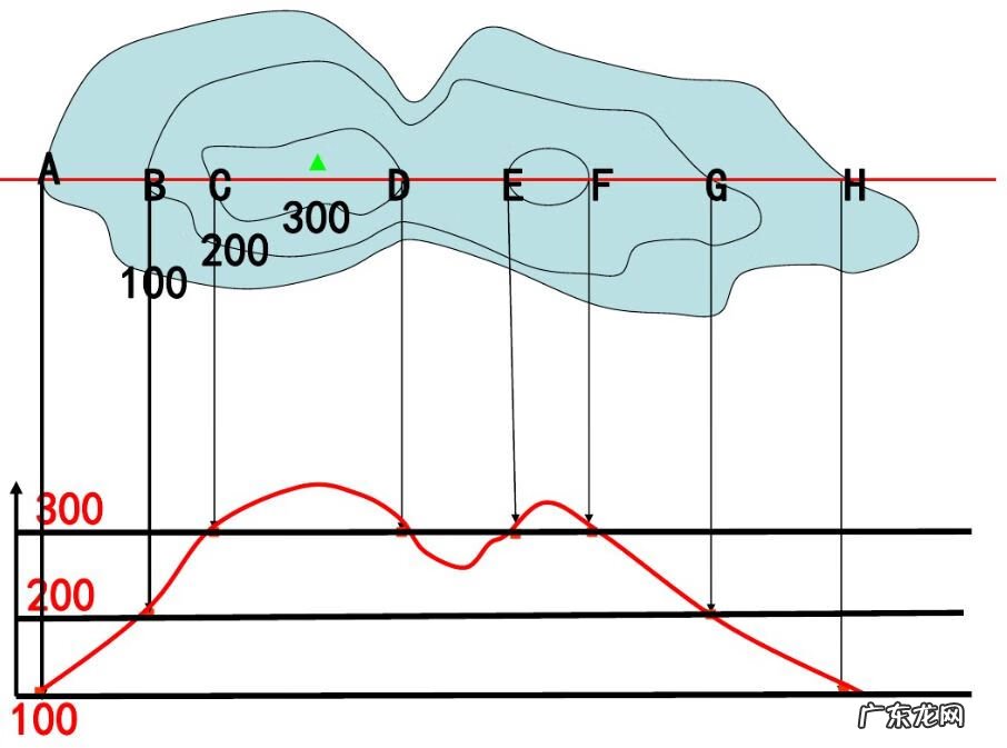 楼房选址的风水问题 高中地理选址问题